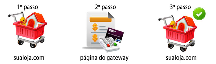 Nos gateways comuns o pagamento ocorre fora da sua loja virtual e em 3 passos